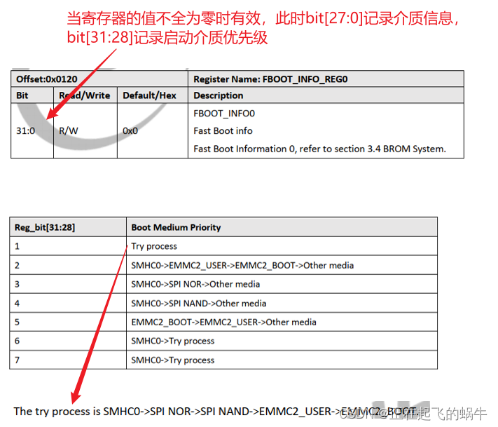 D1s芯片启动流程（BROM System）分析