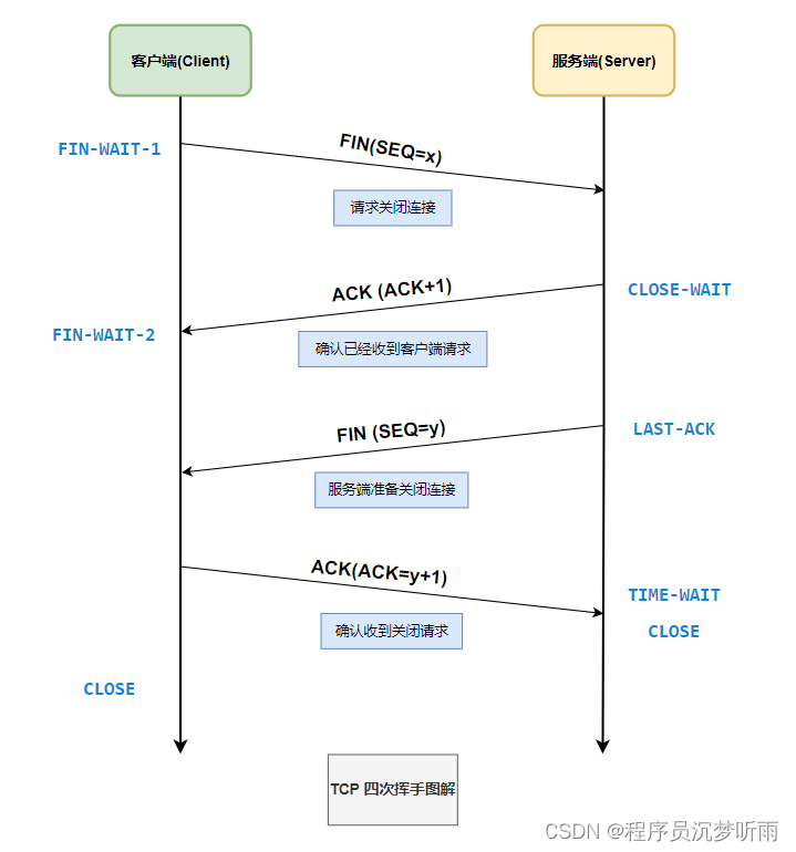 TCP 三次握手和四次挥手（图解）