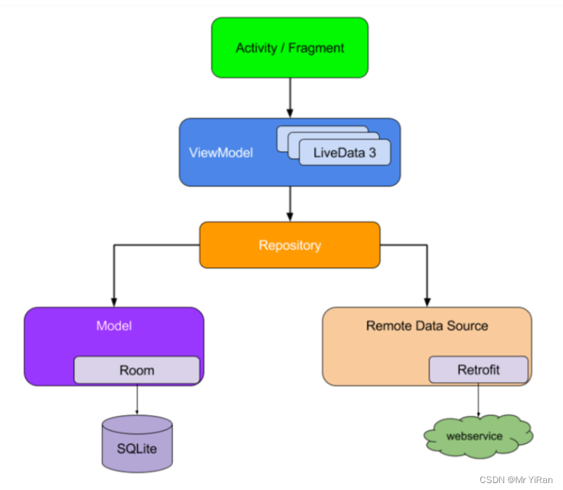 Android架构之MVC，MVP，MVVM解析