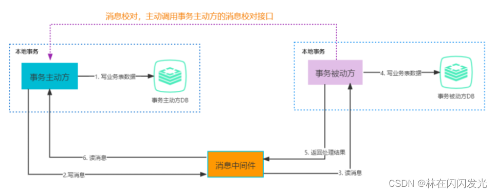 分布式事务详解