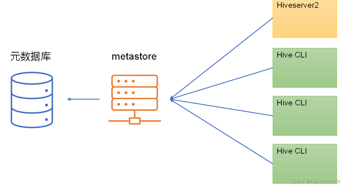 【Hive总结一入门及安装部署】_安装hive的总结-CSDN博客