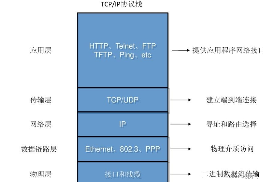 TCP/IP 下的计算机网络江湖