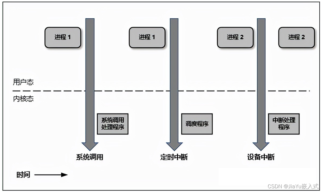 内核态和用户态切换