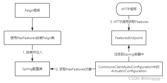 Feign使用HasFeatures机制