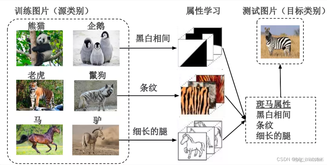 大幅度减少零样本学习所需的人工标注