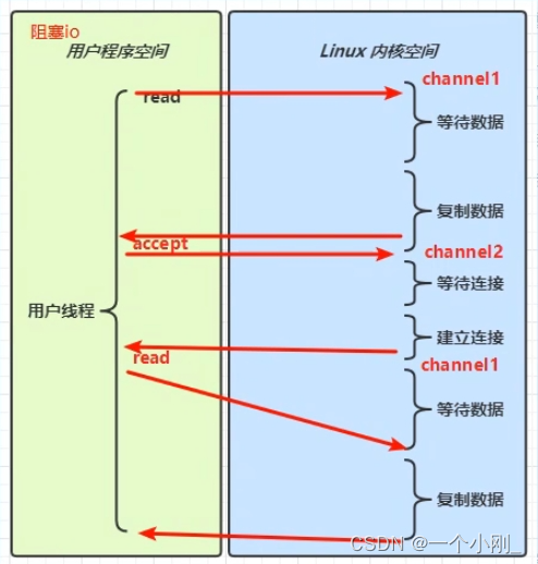 阻塞IO