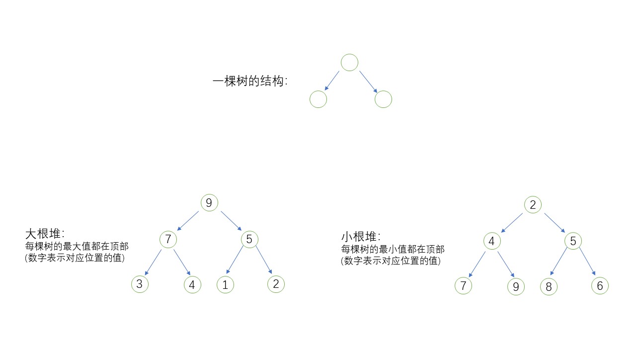 数据结构之堆结构