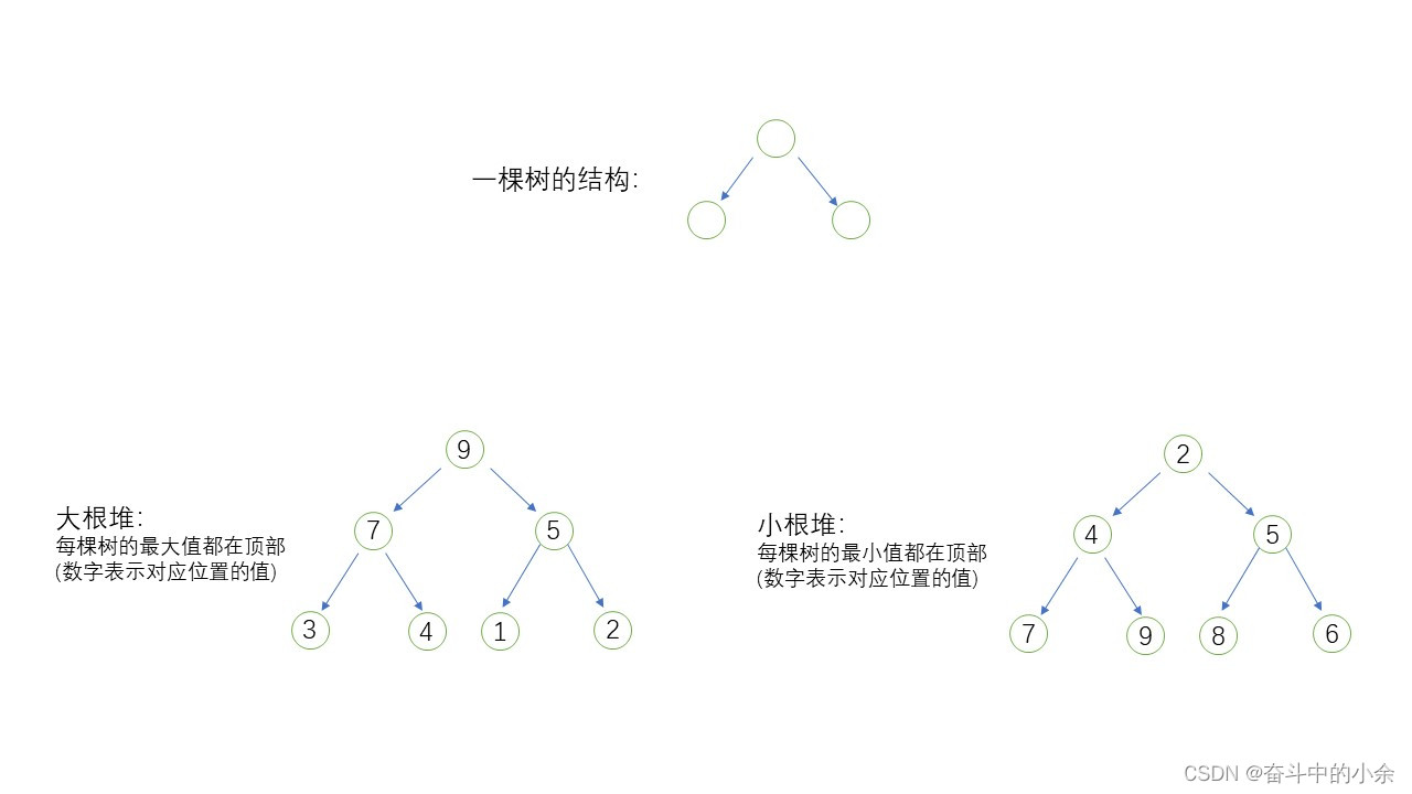 数据结构之堆结构