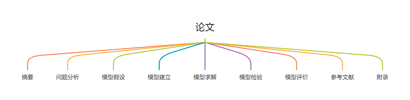 论文结构