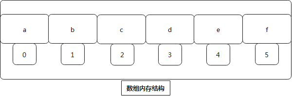 数组内存结构示意图