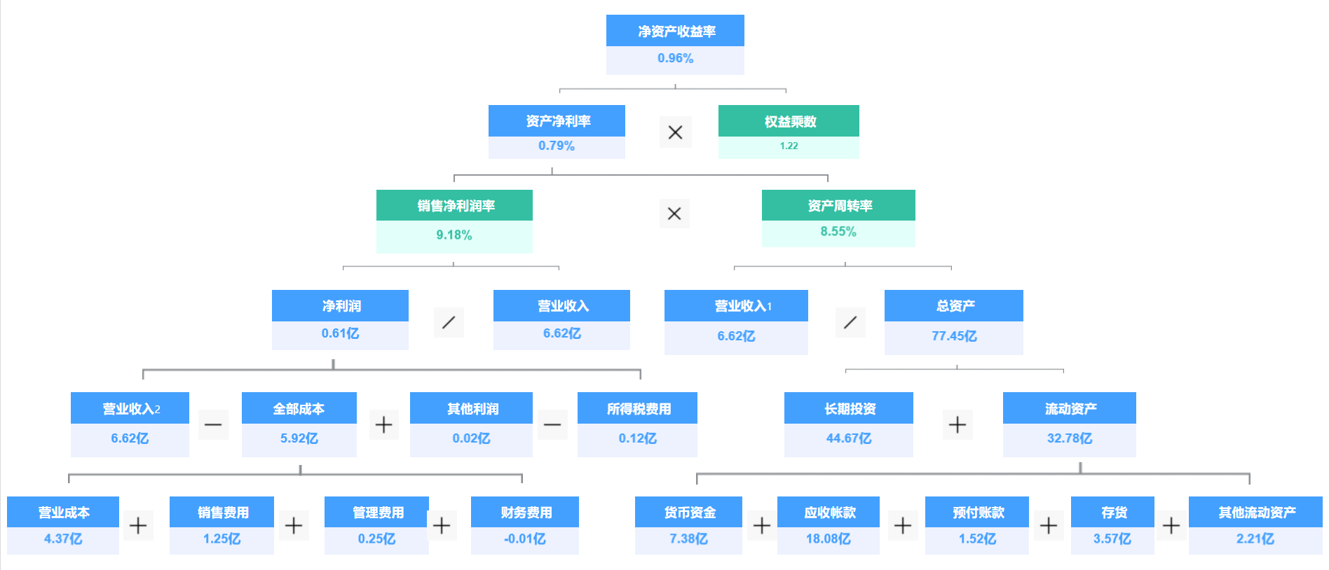 杜邦分析法其实就是以roe为核心,自上而下拆分的一个金字塔结构③
