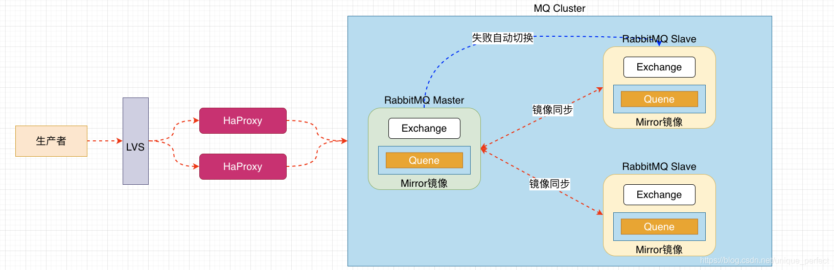 RabbitMQ中的集群架构介绍