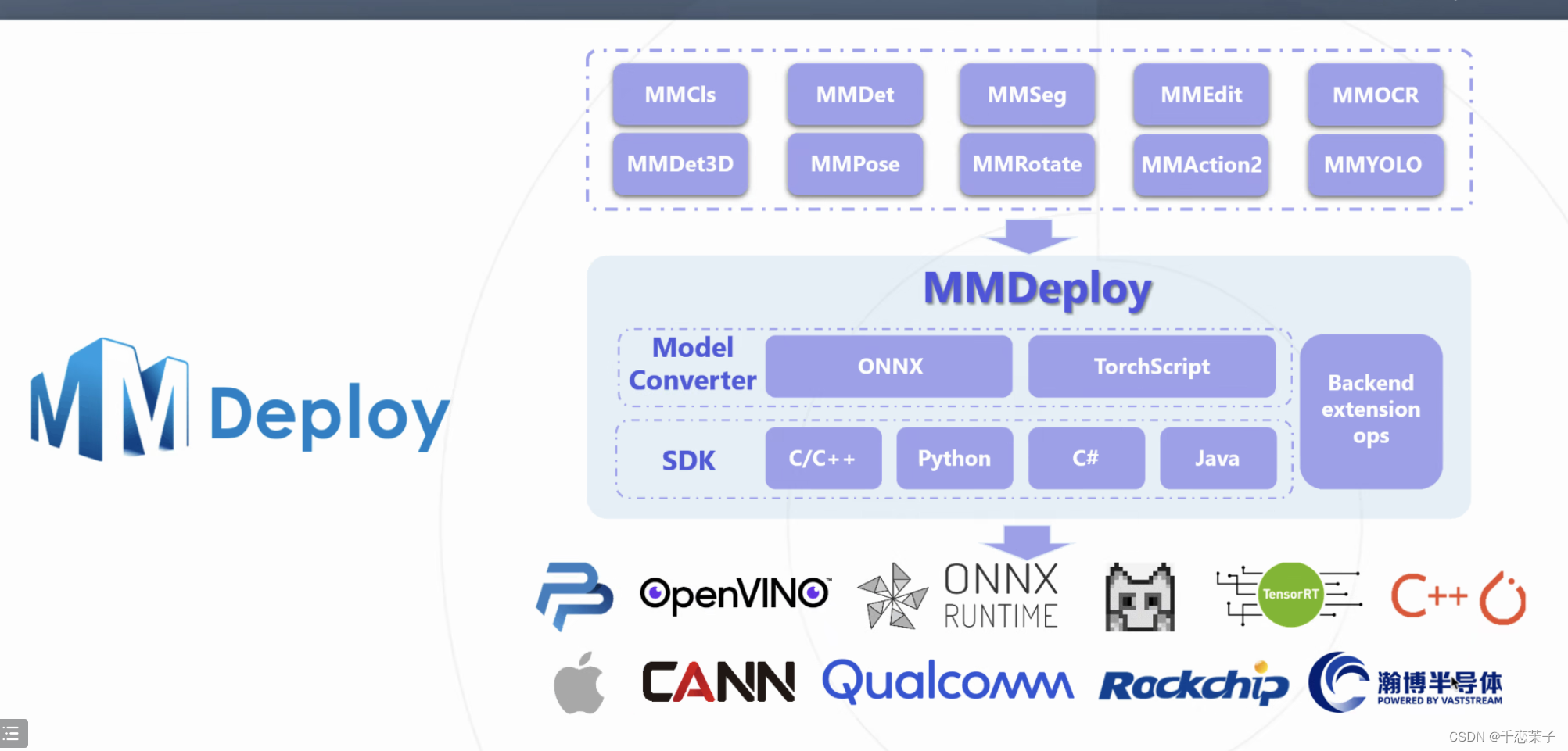 Openmmlab-ai训练营2期-第一次直播总结笔记_openmmlabcamp-CSDN博客