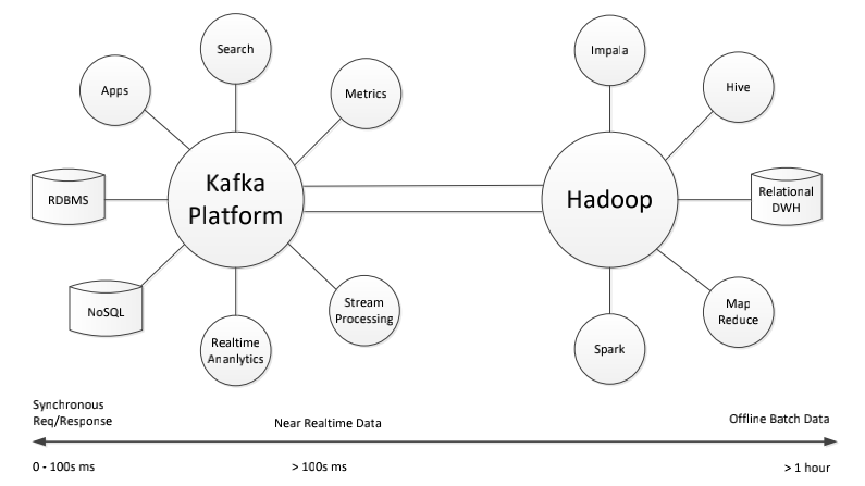 Chapter7 Hadoop架构架构演进与生态组件