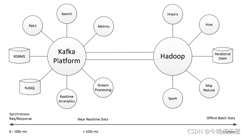 Chapter7 Hadoop架构架构演进与生态组件