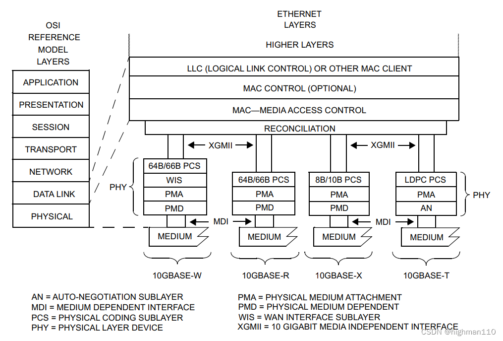 以太网硬件十】10Gbase-T怎么做到万兆传输速率的？_highman110的博客-CSDN博客