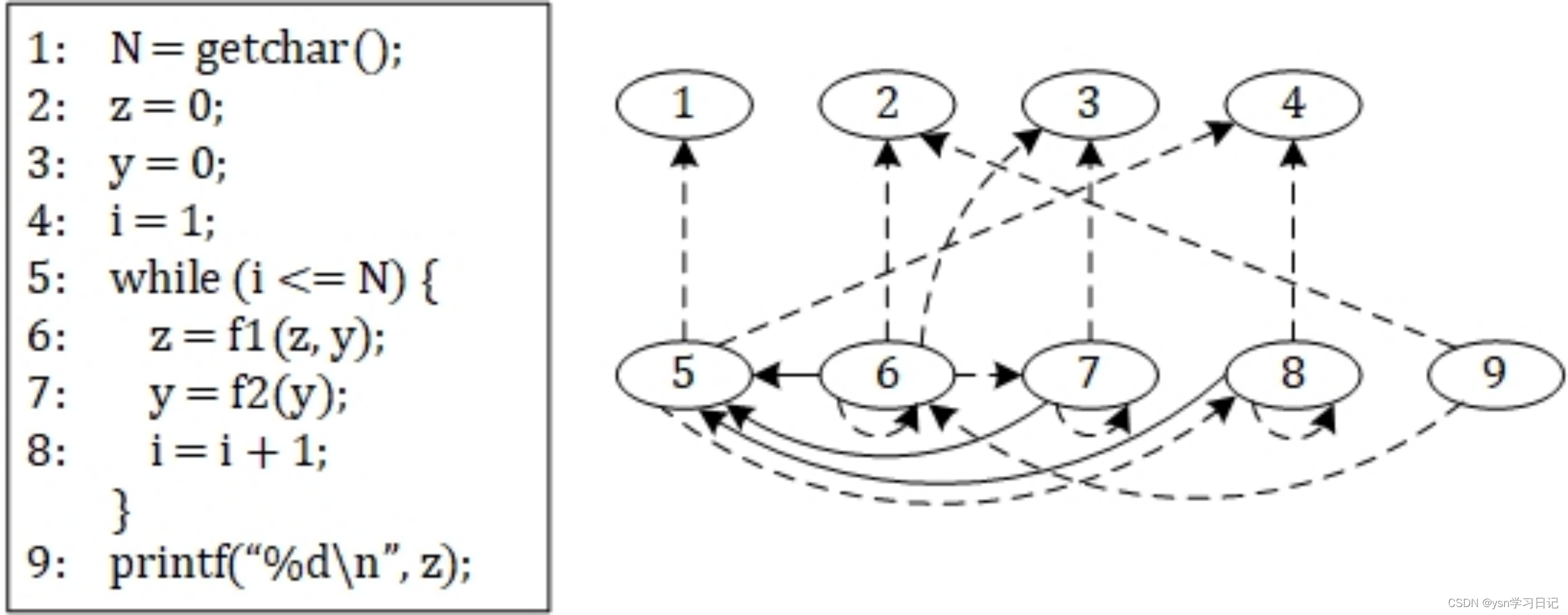 程序切片知识点整理（程序依赖图、静态切片、动态切片）_外咸瓜街的一条咸鱼的博客-CSDN博客
