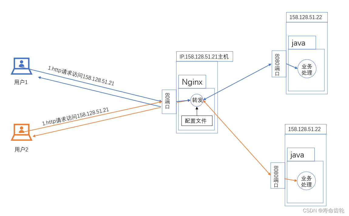 Nginx：反向代理（示意图+配置）