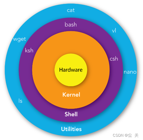 Linux -----------------------Shell 流程判断