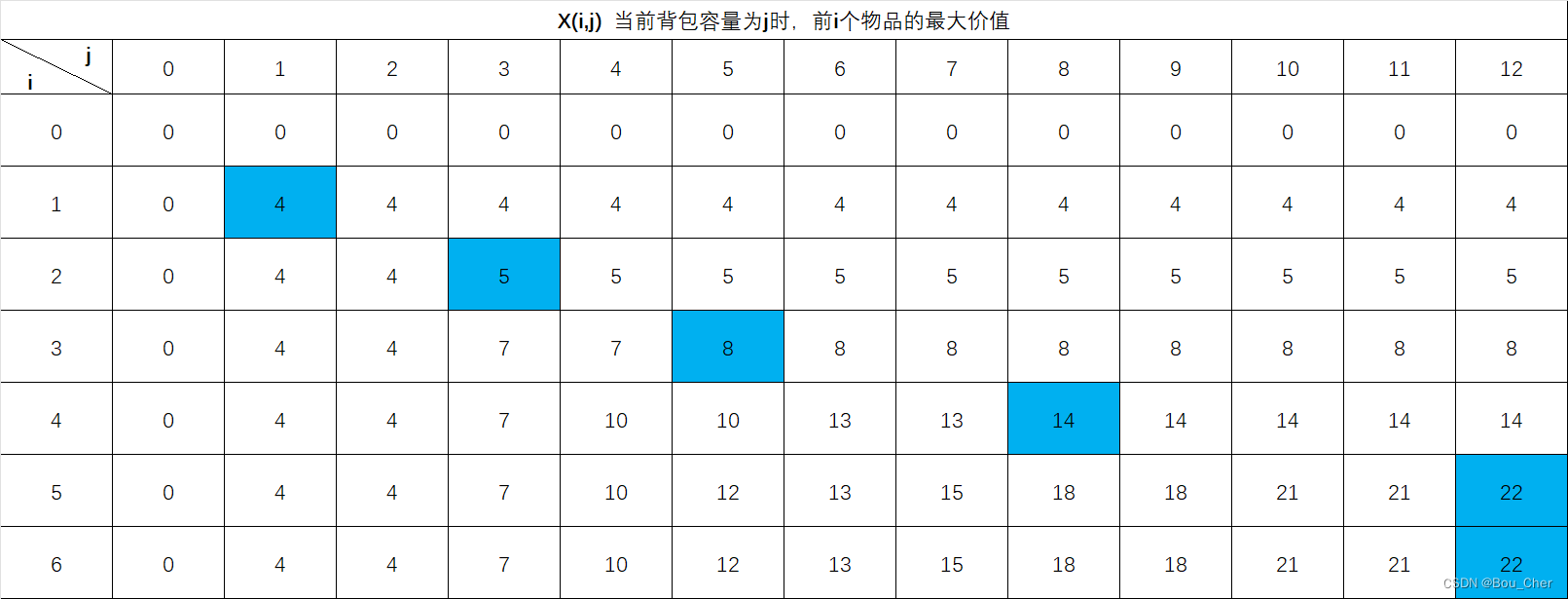 动态规划 背包问题