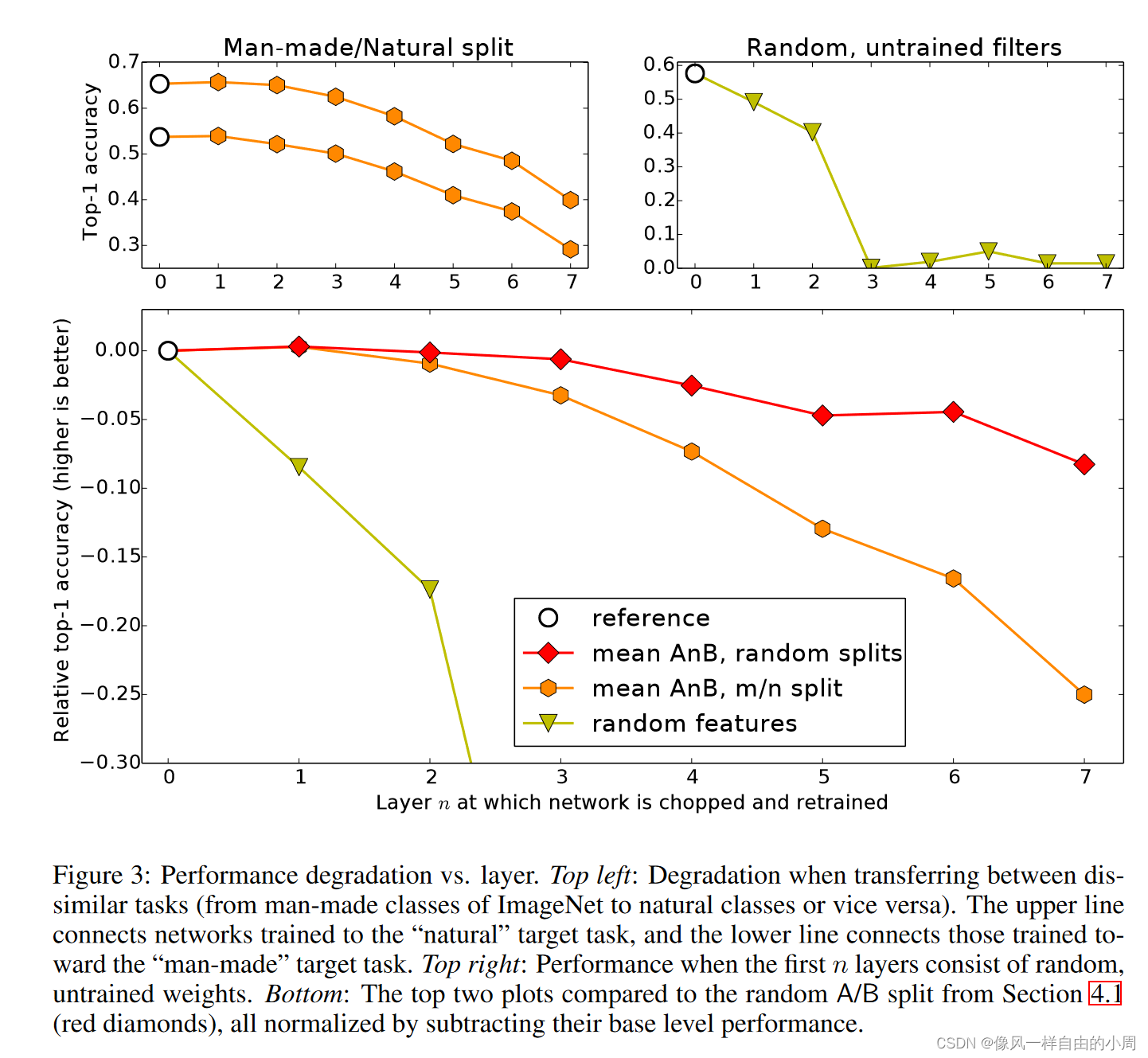 论文笔记：How transferable are features in deep neural networks? 2014年NIP文章