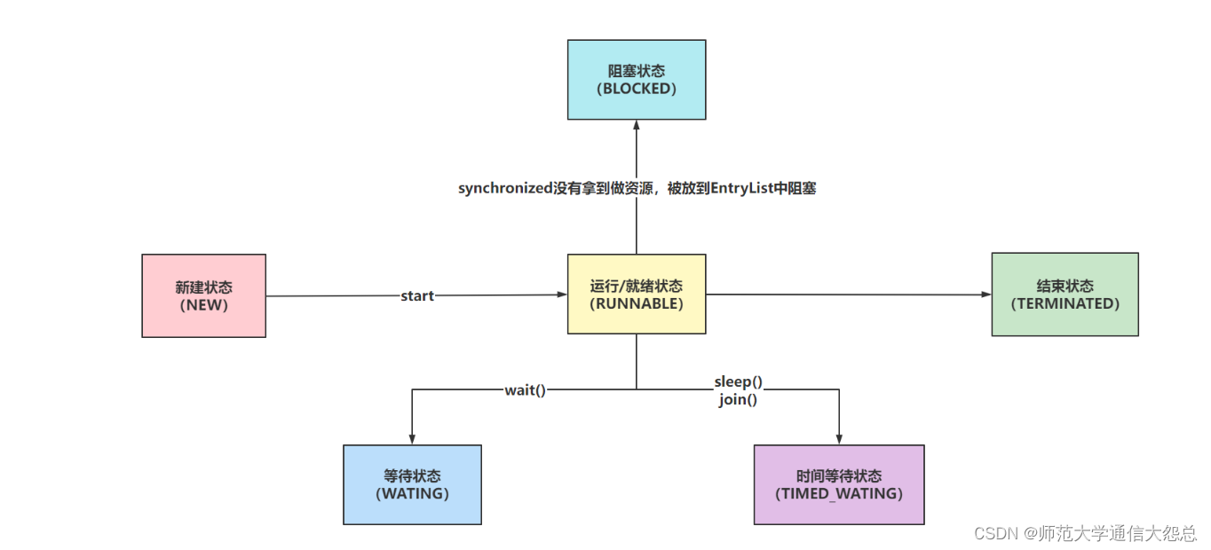 并发编程基础知识