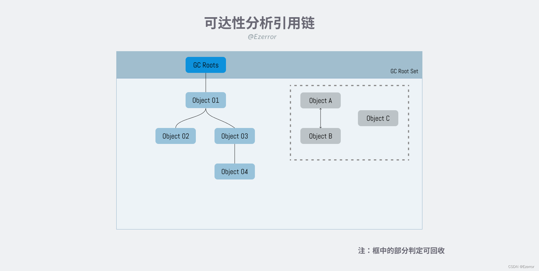 可达性分析引用链