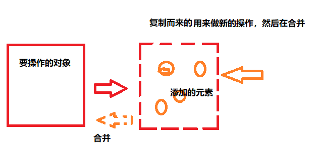 4. 集合 的线程安全 （可以看到底层的集合是没有加锁的）