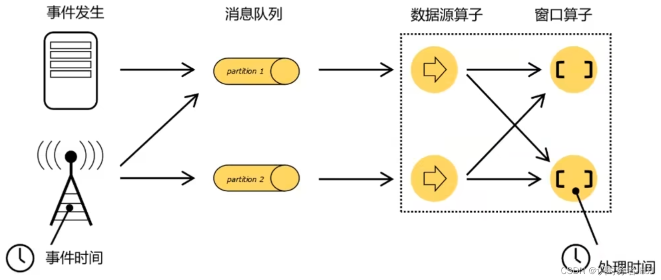 Flink中的时间语义