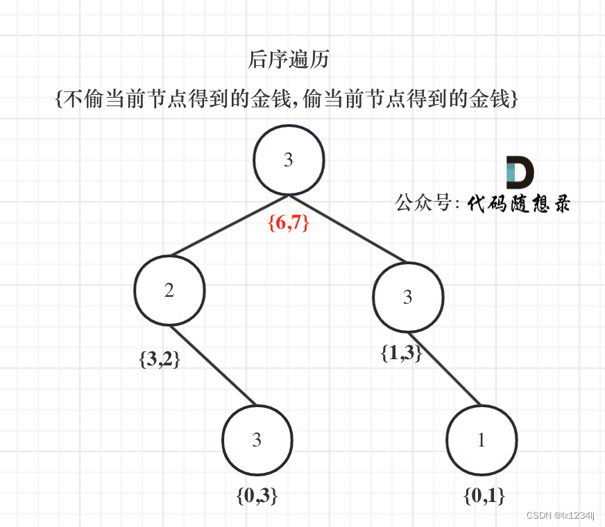 【动态规划】198. 打家劫舍、213. 打家劫舍 II、337. 打家劫舍 III