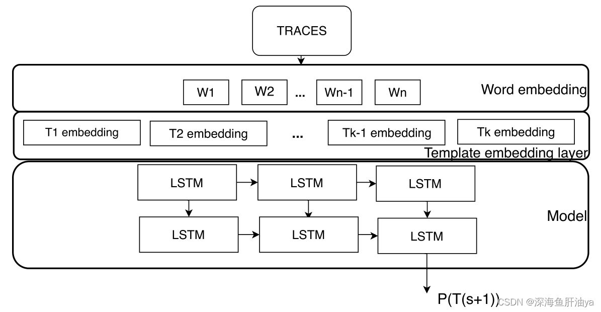 Multi-Source Anomaly Detection in Distributed IT Systems-CSDN博客
