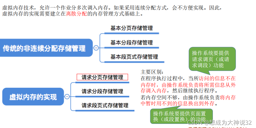 第五章（虚拟存储的实现和内容）