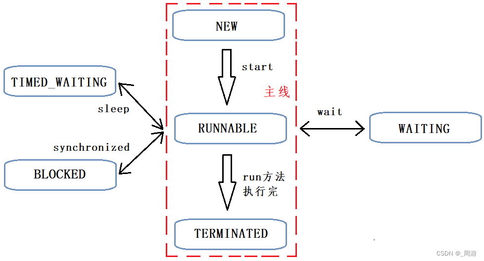 【JavaEE】_线程的状态与转移