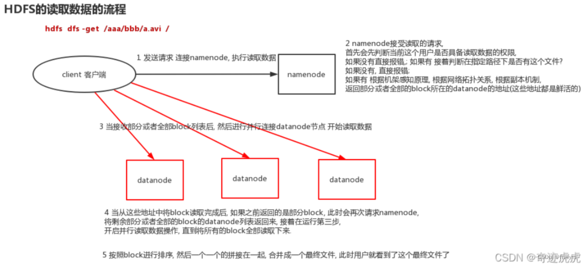 hdfs的读写流程