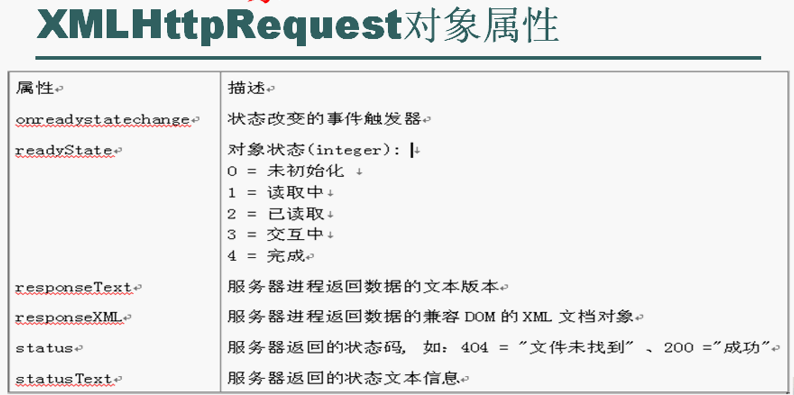 Ajax简介与用法