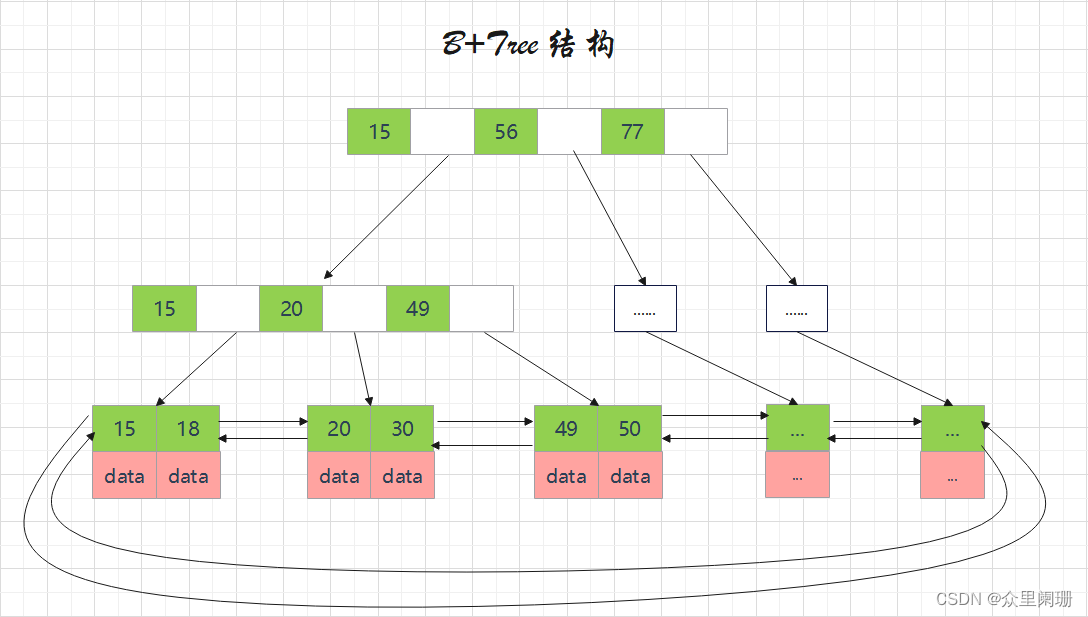 B+Tree 结构