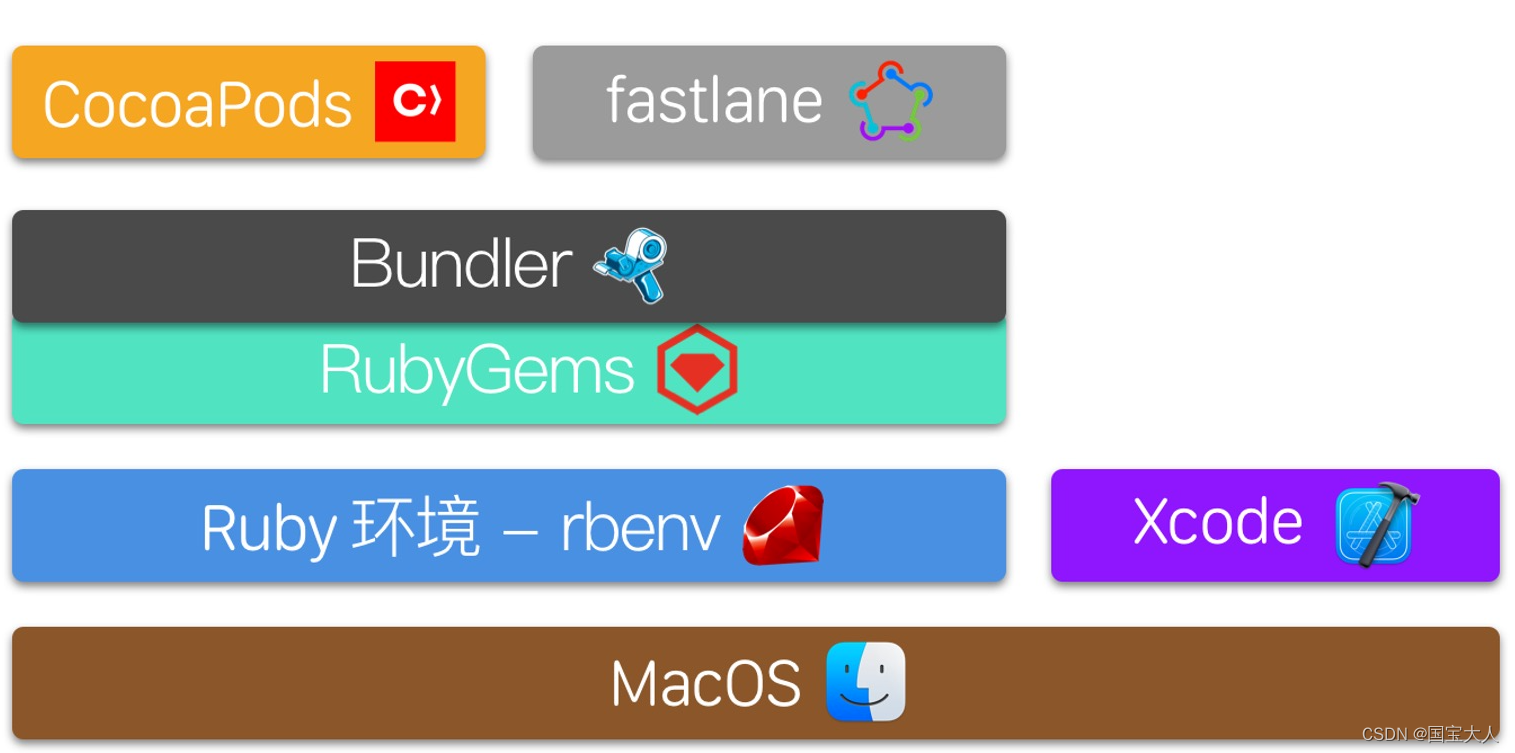 【搭建统一的IOS开发环境，Ruby链之CocoaPods】