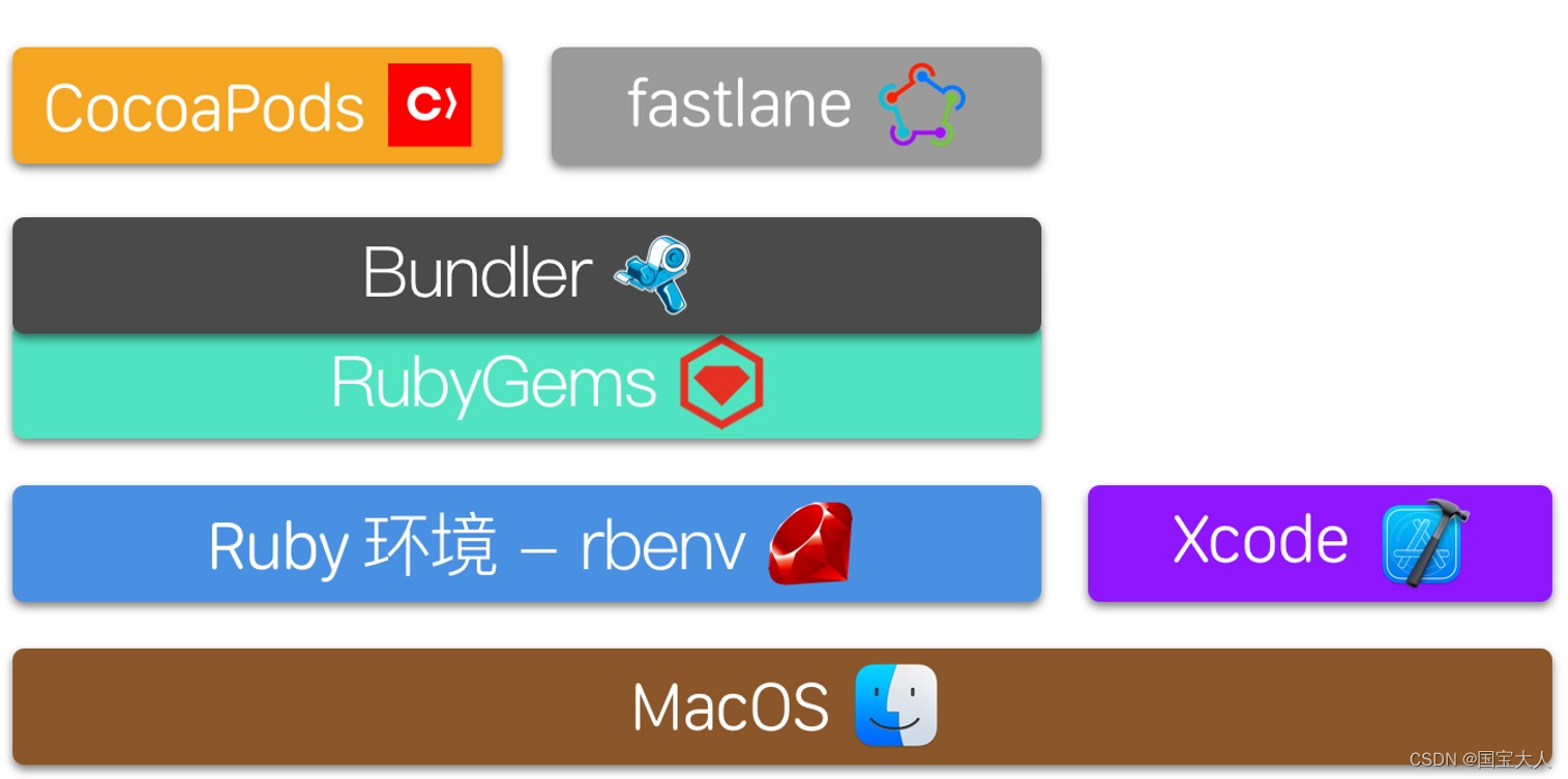 【CocoaPods安装环境和流程以及各种情况】