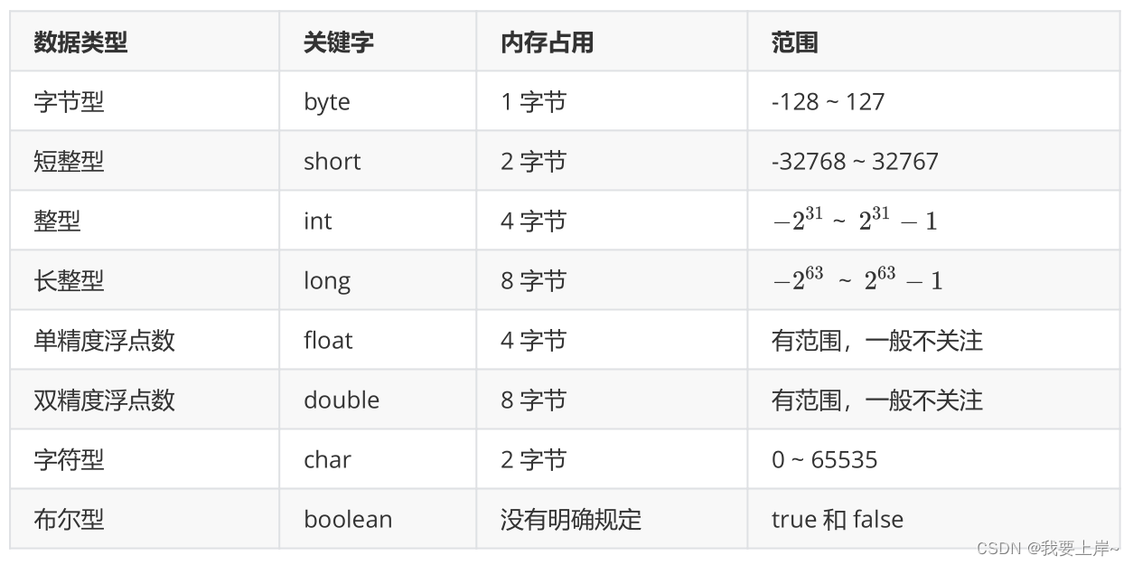 Java语言数据类型与c语言数据类型的不同