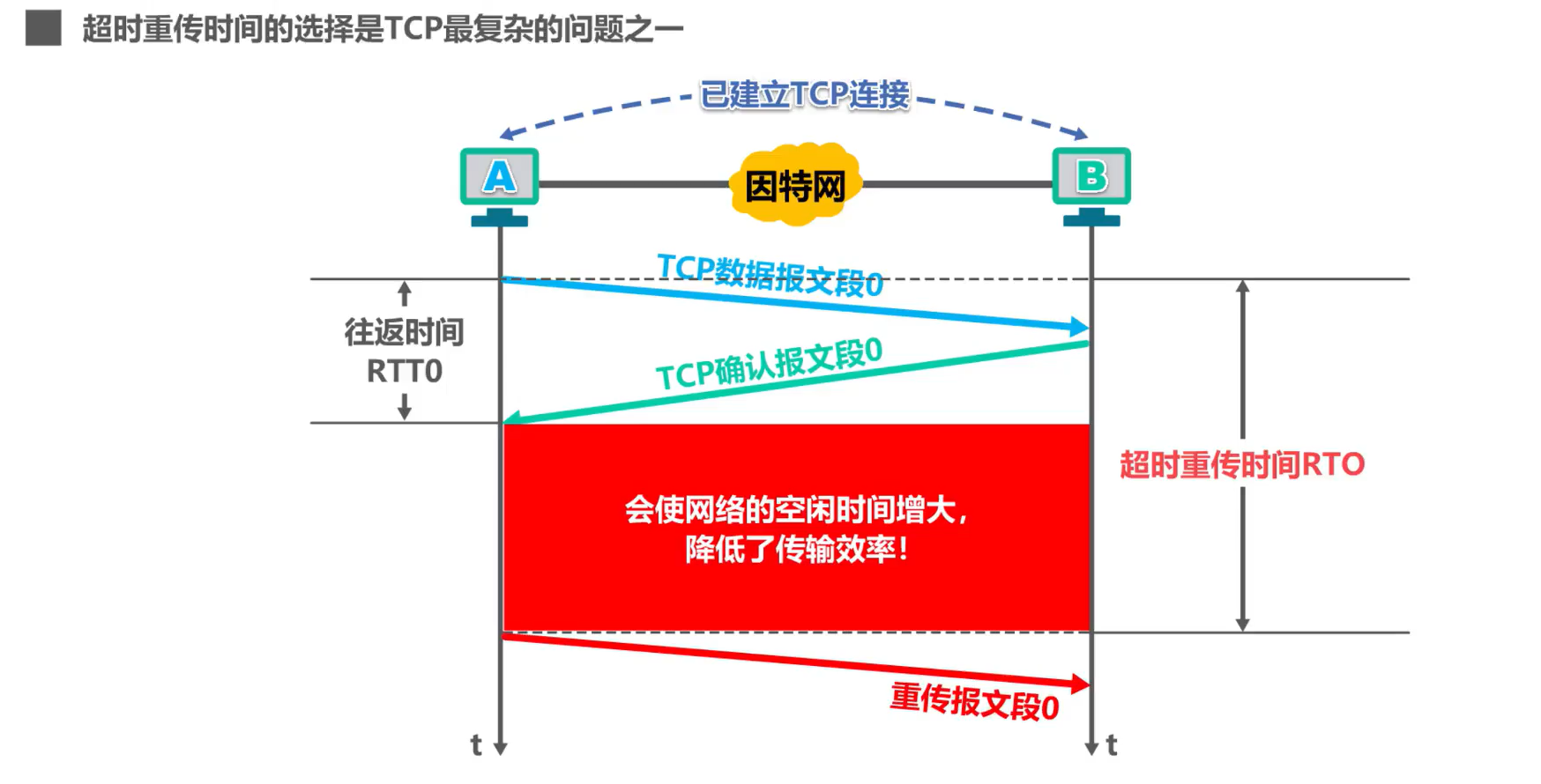 [外链图片转存失败,源站可能有防盗链机制,建议将图片保存下来直接上传(img-35IXxStp-1638592377503)(计算机网络第5章（运输层）.assets/image-20201022152708875.png)]