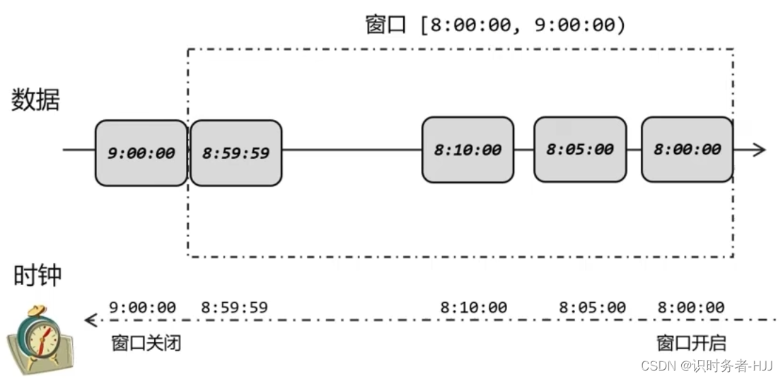 事件时间和窗口