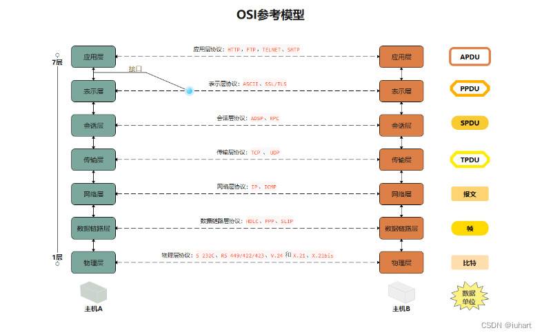 ISO/OSI