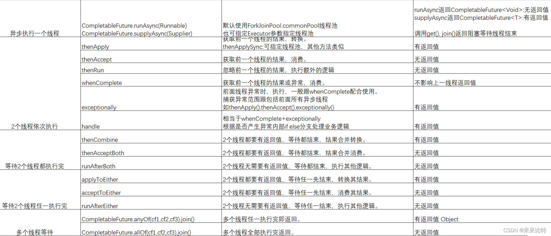 JUC并发编程第二篇，对Future的改进，CompletableFuture核心使用