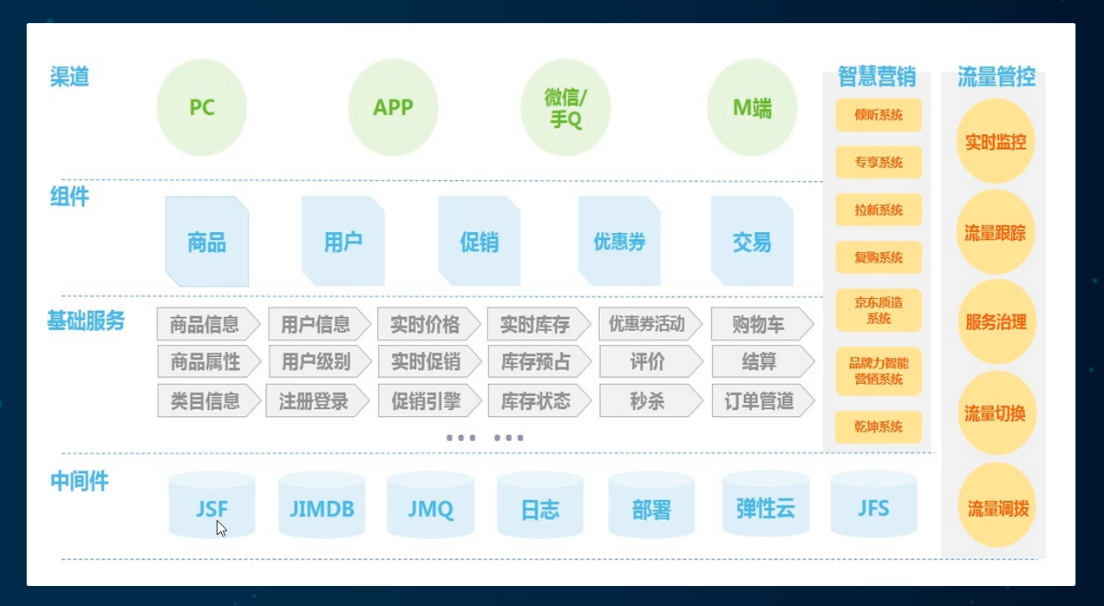 京东微服务架构