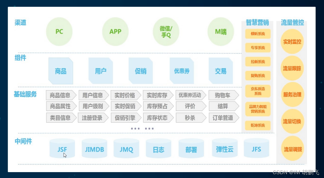 京东微服务架构