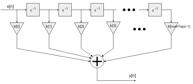 STM32 FIR滤波器使用要点，STM32 DSP篇