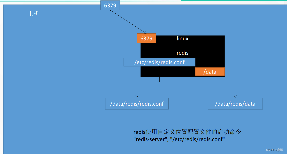 Docker从入门到实战