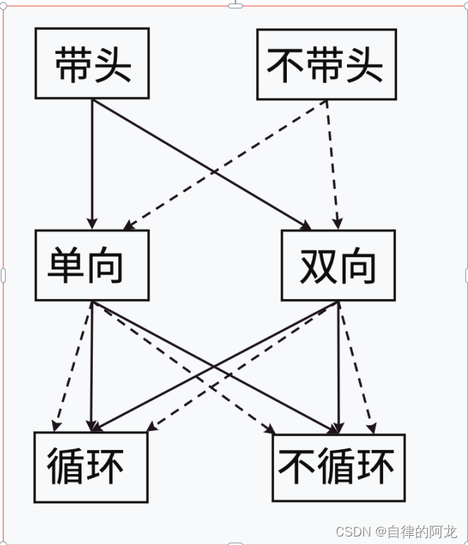 单链表，三部分详解（第一部分）单链表的解析