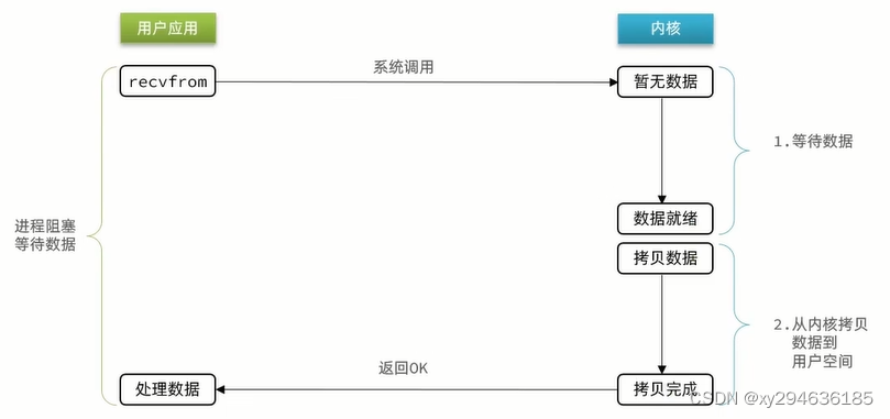 《图：阻塞IO等待数据》