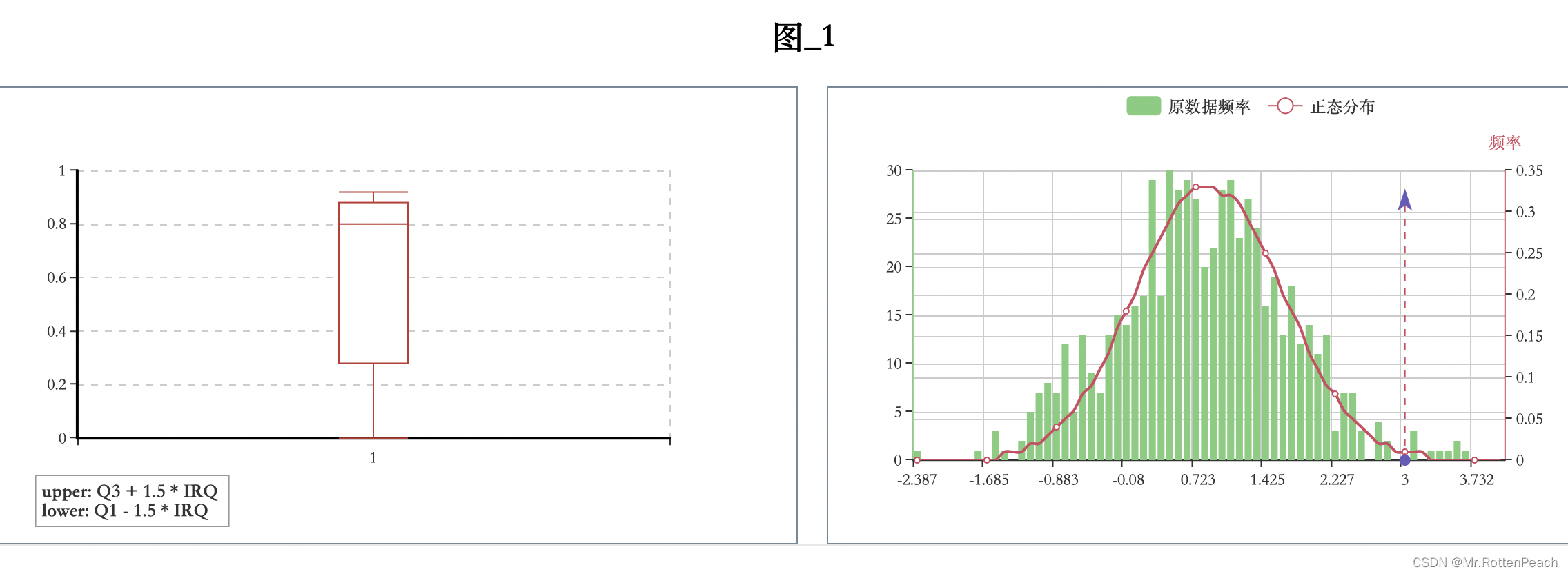 python画直方图，刻画数据分布